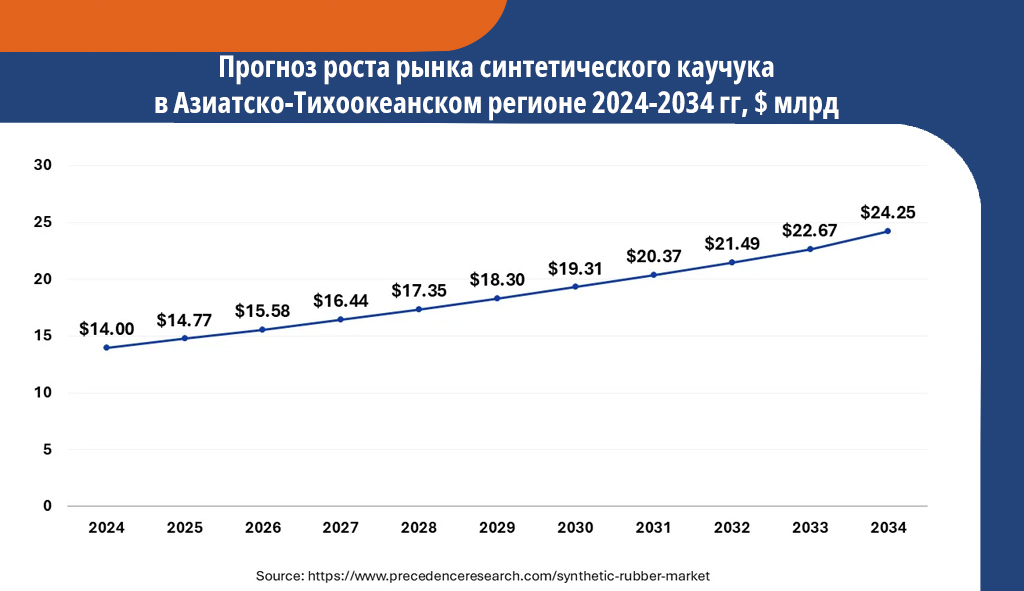 Мировой рынок СК к 2034 году может достигнуть $66 млрд 