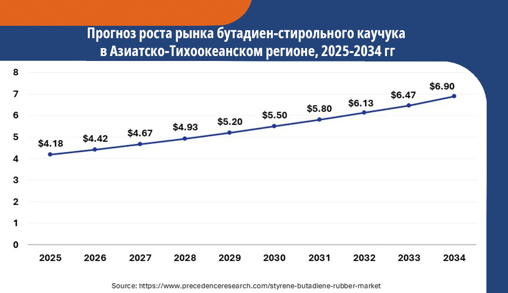 Мировой рынок бутадиен-стирольных каучуков к 2034 году может достигнуть $19 млрд