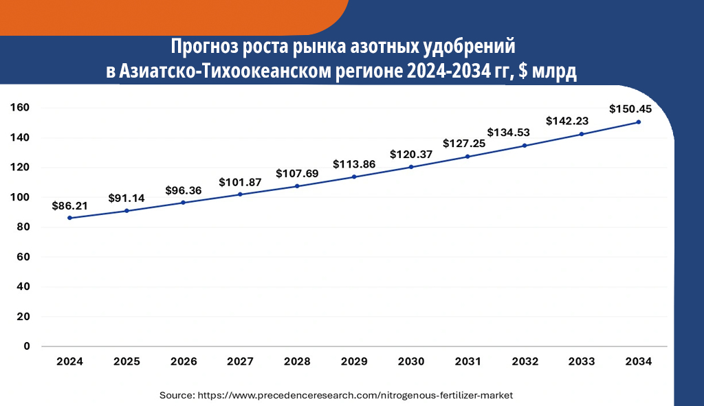 Мировой рынок азотных удобрений может достигнуть $223,4 млрд к 2034 году